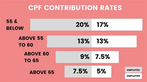 Employer's CPF contributions .